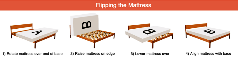 how to flip a mattress , mattress tips , mattress protection , mattress life , mattress care tips