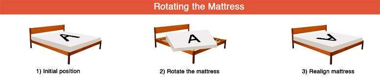 how to rotate a mattress , mattress tips , mattress protection , mattress life , mattress care tips